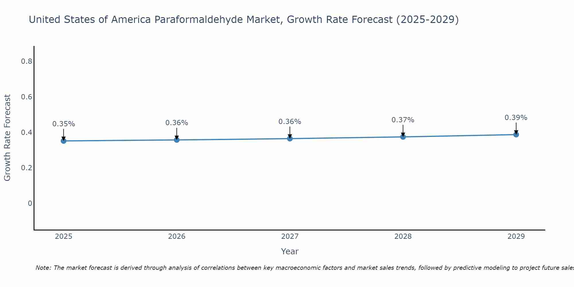 United States of America Paraformaldehyde Market Growth Rate